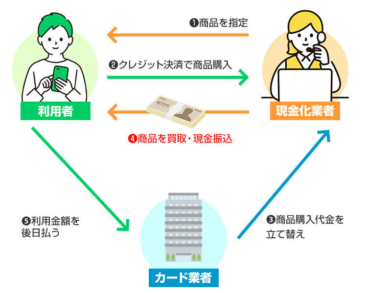 クレジットカードの現金化とは？